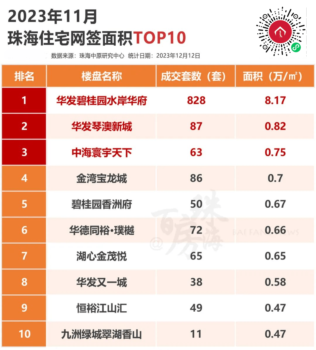 6涨5跌!珠海房价稳涨!最新房价地图出炉,年终有戏吗_搜狐网