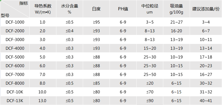 導熱凝膠用復配粉導熱填料可製備導熱係數2-13w/m·k,具有抗開裂,抗