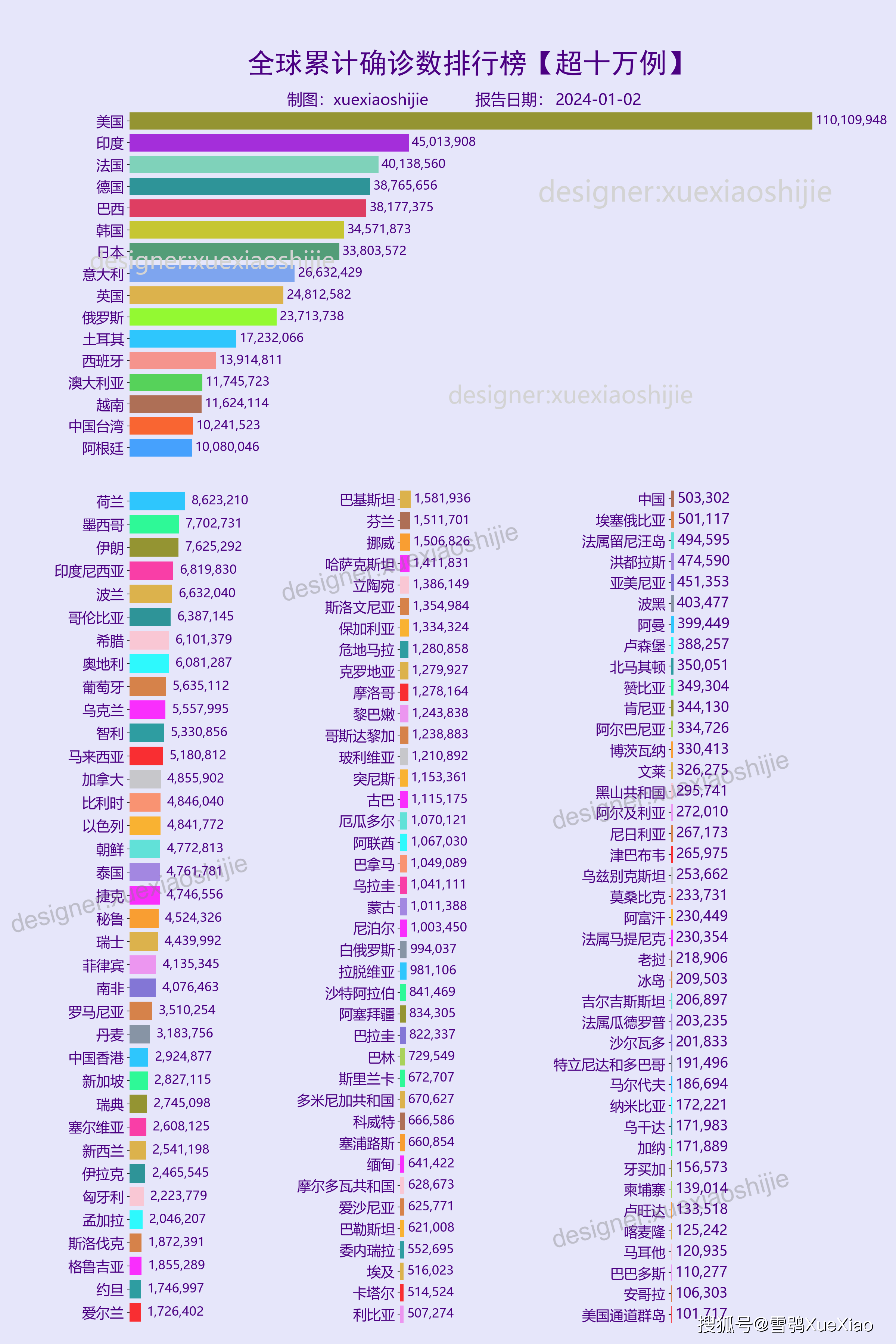 全球新冠病毒疫情:新增確診3,010例2024-01-01 19:08