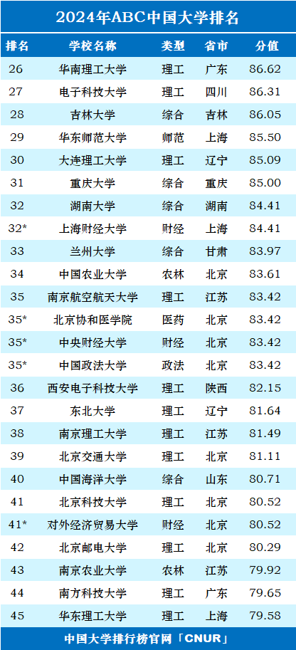 交通大学排行_刚刚,2024中国大学排名发布