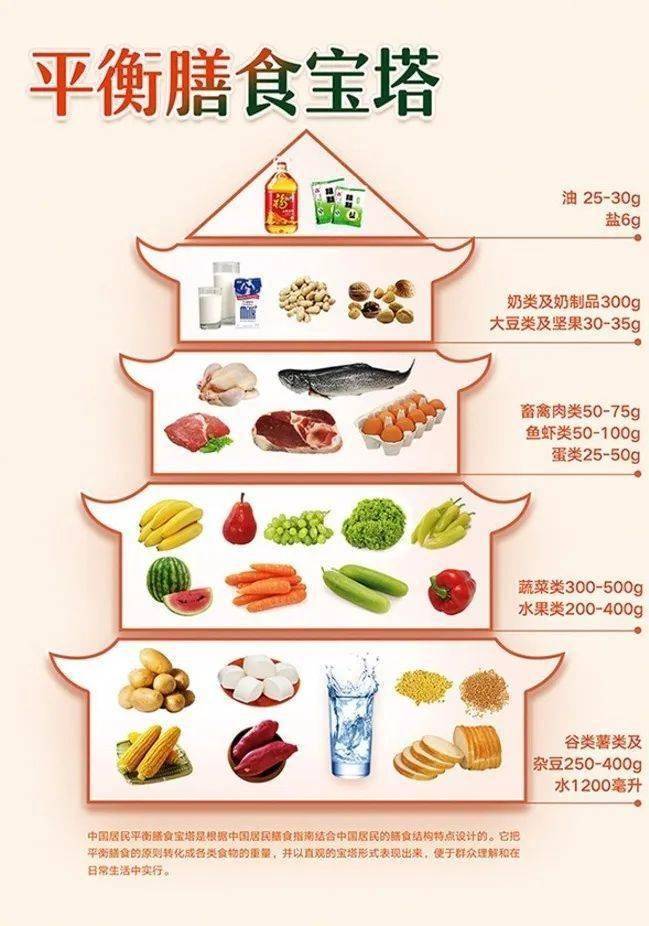 不同食物具有不同一的营养成分,机体对各类营养分成分都有一个量的