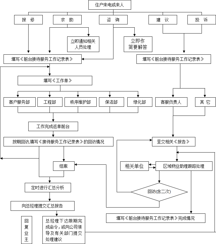 物业客服常用5个工作流程图 素材