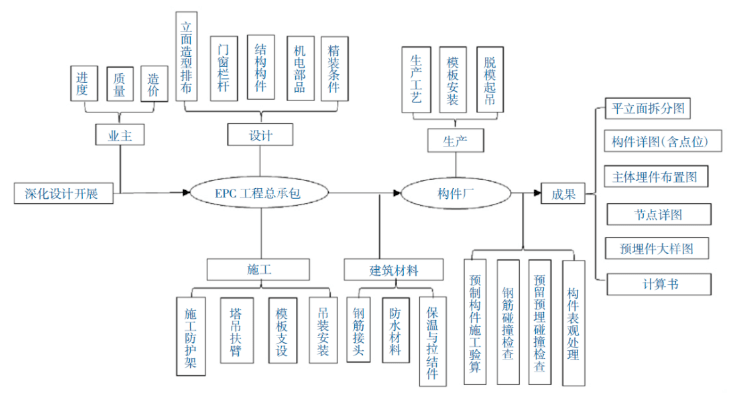 【案例展示】工程總承包模式下裝配式項目該怎樣進行深化設計?_施工