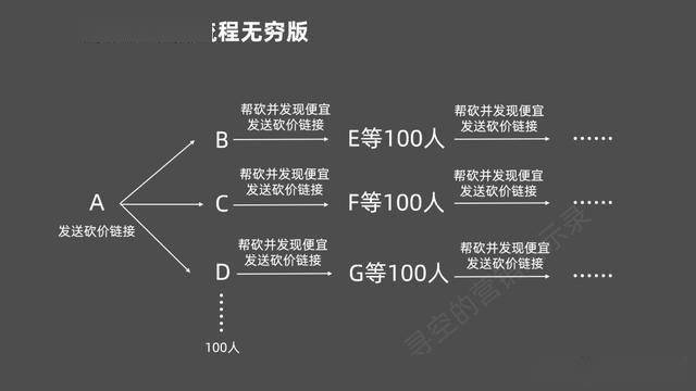 拼多多最高效的营销战略砍价免费拿