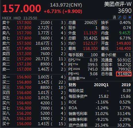 一季報虧損股價卻創新高 美團點評被高估了嗎?丨解財報