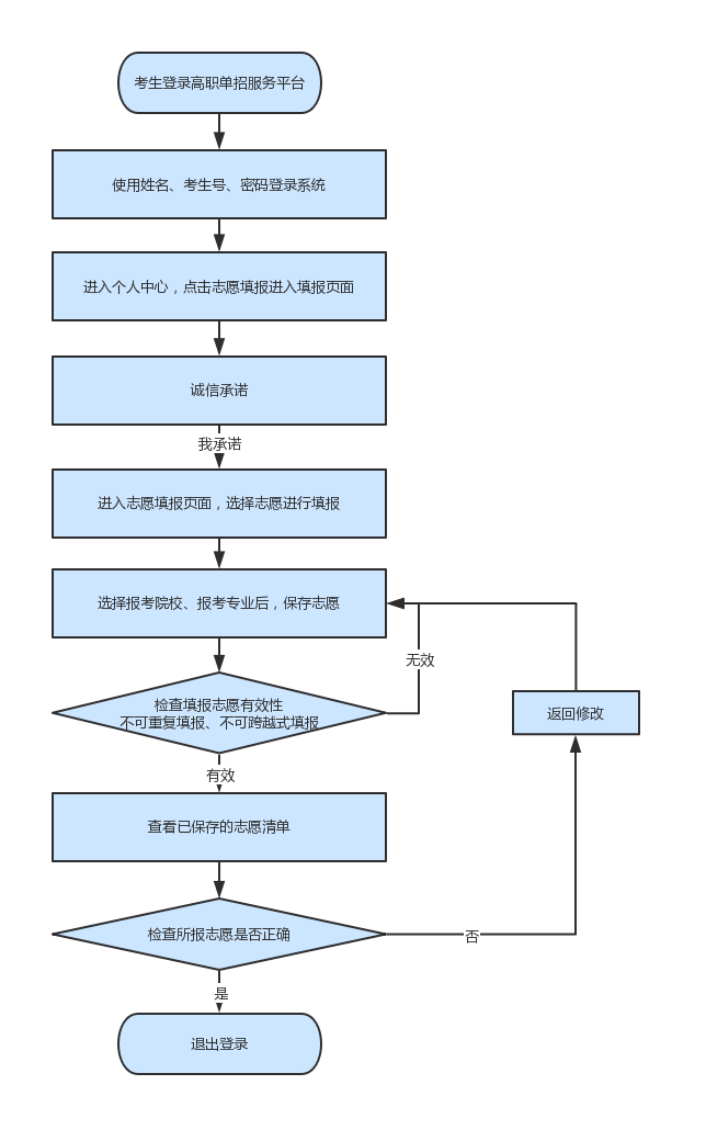 今天起2020年河北省高职单招可填报志愿附无学考成绩考生一分一档表