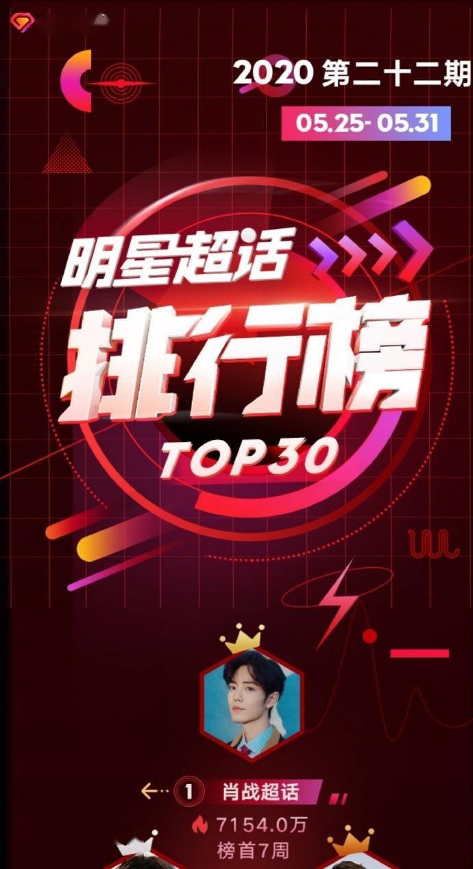 肖战2020年超话排名_电视剧周榜排行,大秦赋第二、肖战第三!没想到冠军