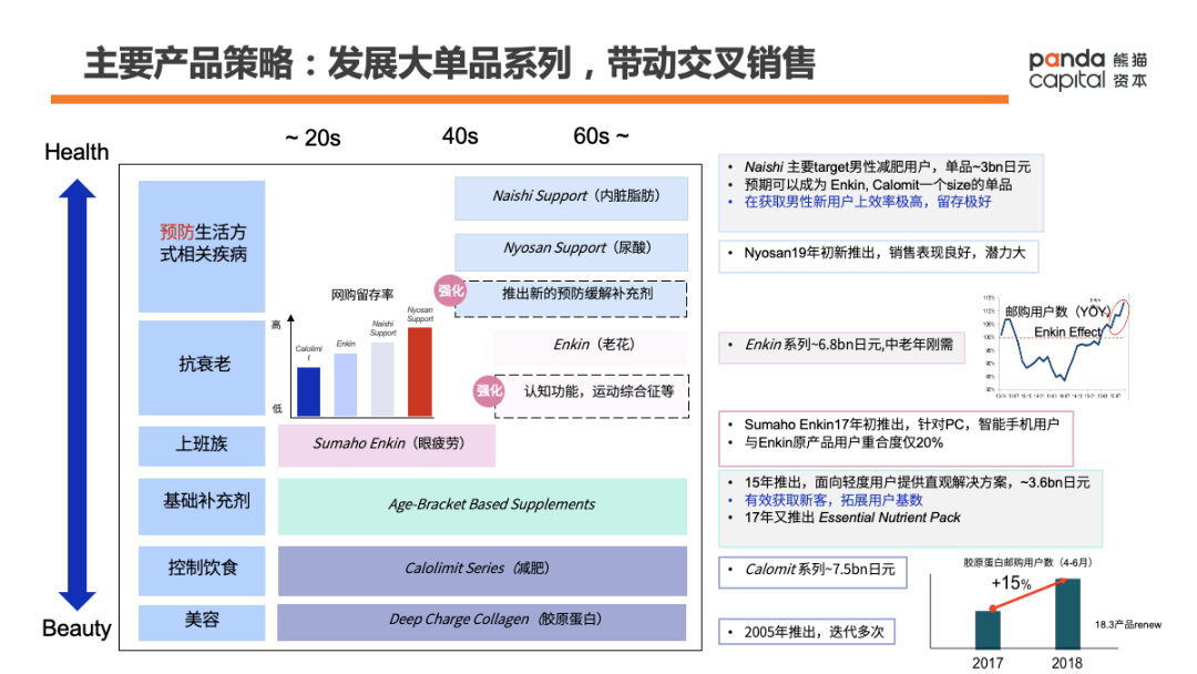 功能性健康消费品如何做万字长文解析fancl崛起密码熊猫样本研究