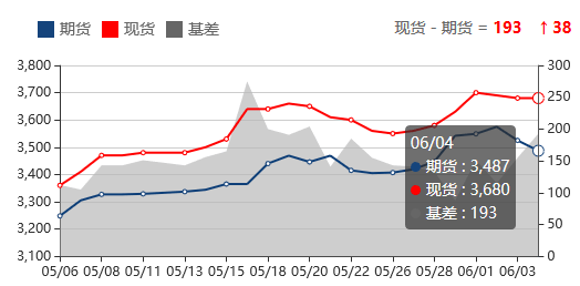 目前樂從熱軋卷主流現貨價格與熱卷期貨為正基差193點,較上一交易日