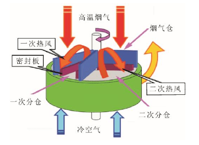 技术汇回转式空气预热器温度场三维数值模拟