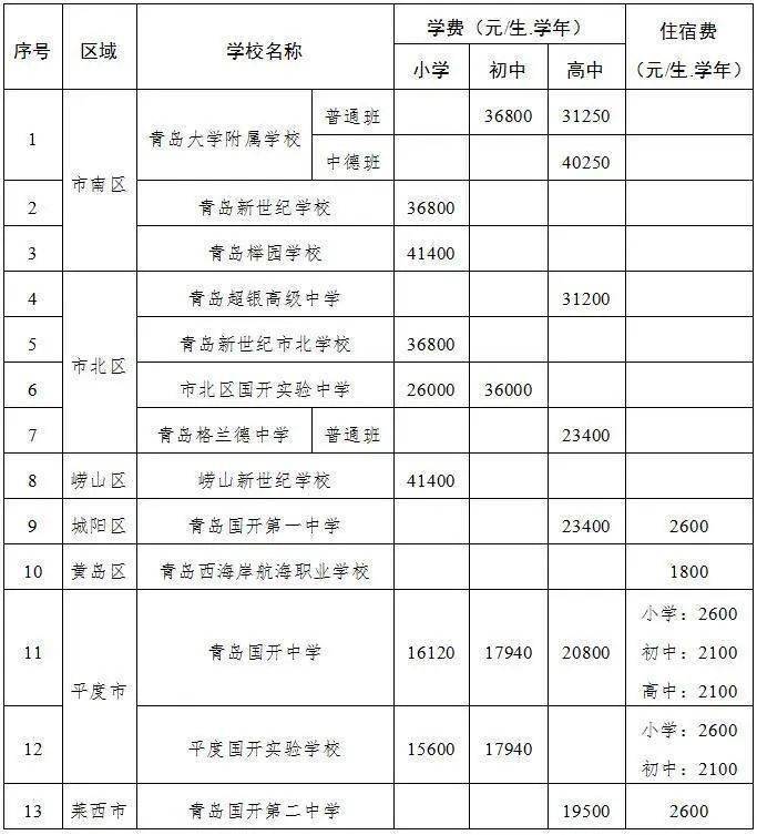 青島13所民辦學校收費標準調整 涉及超銀,新世紀,青大附中