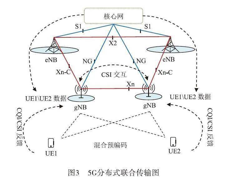 一种5g分布式联合传输策略研究_协作