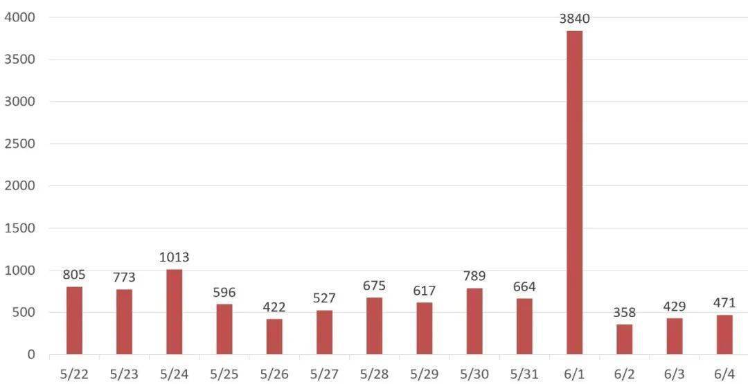 6月4日美东疫情 Tufts研究动物的感染及传染性 Nba计划七月重启赛季 死亡