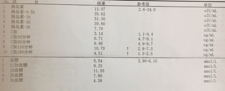 7张化验单读懂糖耐量检查