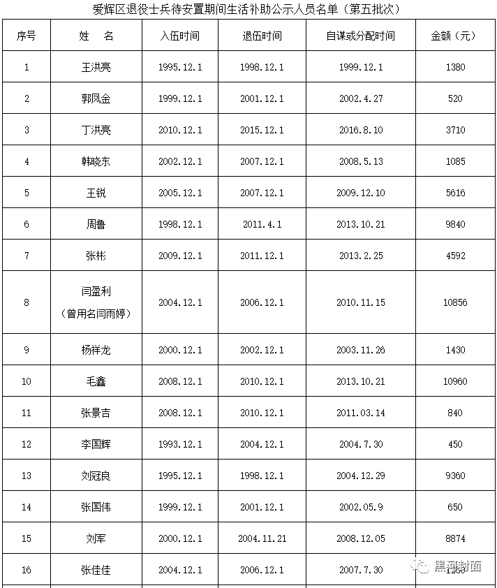 爱辉‖本级第五批部分退役士兵发放待安置期生活补助费公示