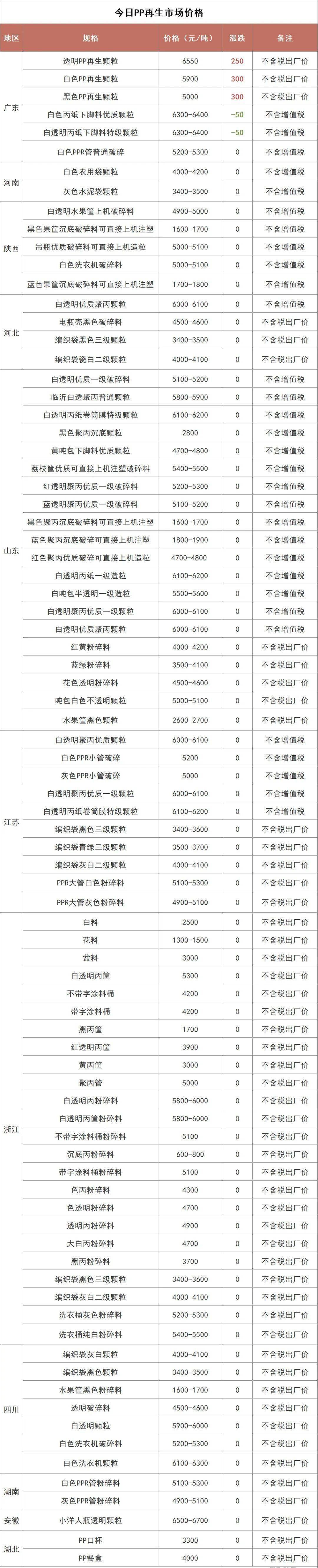 再生料最新报价 Pe Pp Pet Pvc Eps Abs Ps 市场
