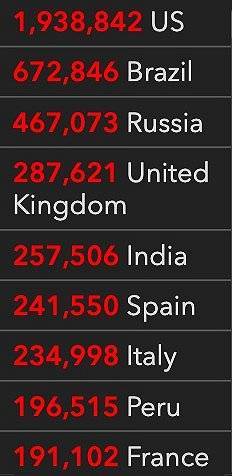 全球确诊逼近700万 印度超西班牙升至第5 巴西官方不再公布累计总数 国际疫情观察 6月8日 病例