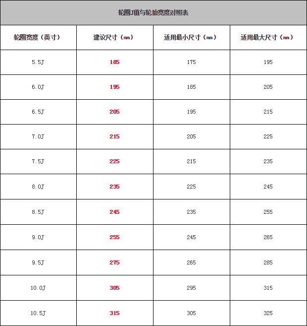 計算輪速差不同的輪胎寬度,扁平比,輪轂半徑,對應的輪胎直徑不同,角