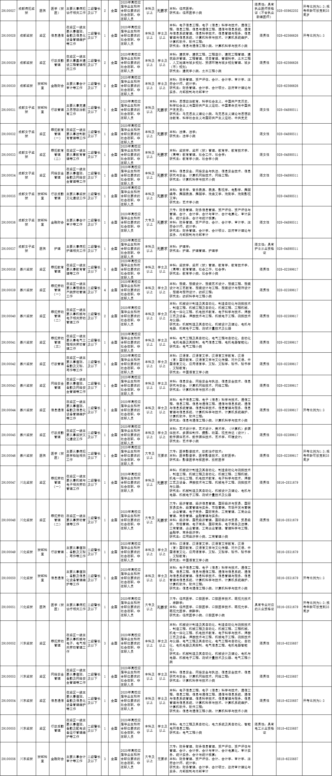 快报名四川省级机关单位监狱系统等公务员招考职位表出炉