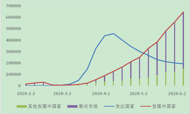 上周新增确诊病例创新高 美国就业市场开始复苏 全球疫情与经济观察 6月8日 发展中国家
