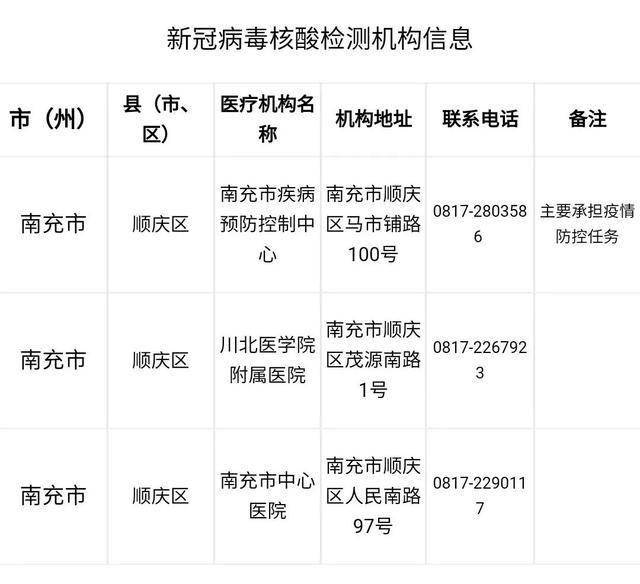 四川昨日新增1例境外輸入確診病例!(附南充核酸檢測機構名單)