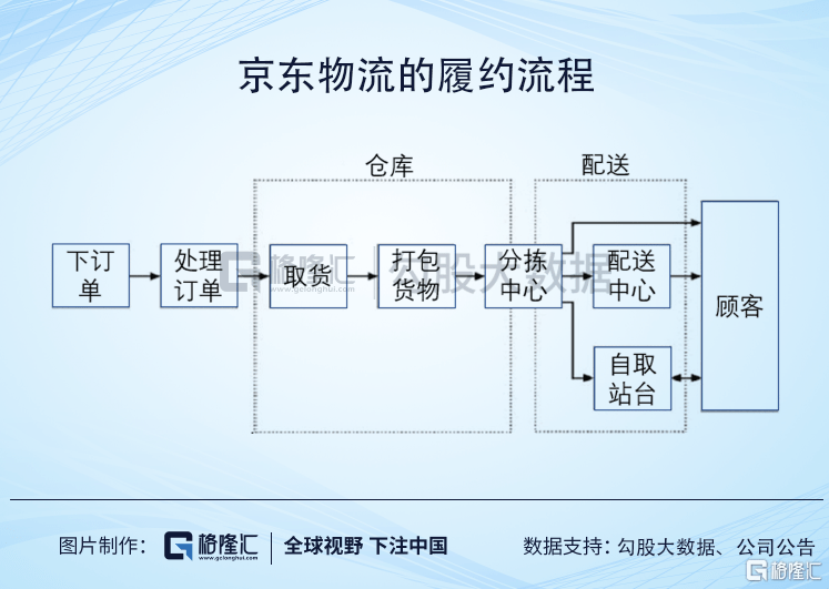 京东物流一开始主要服务于京东自营电商,2015-2018年京东物流配送单量