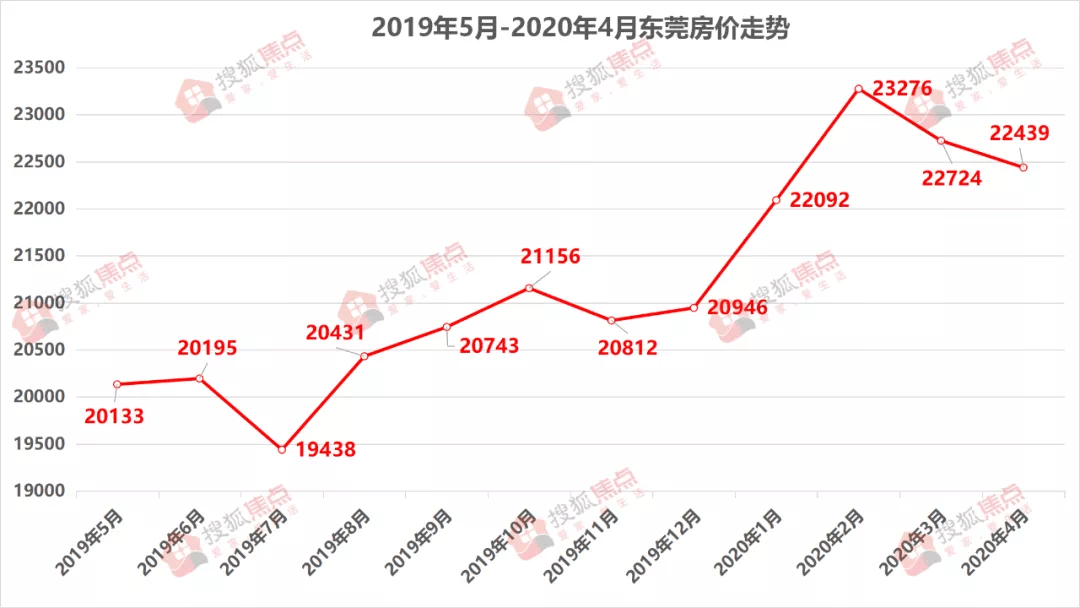 东莞房价上涨真相:"去年买房的都赚了超百万!