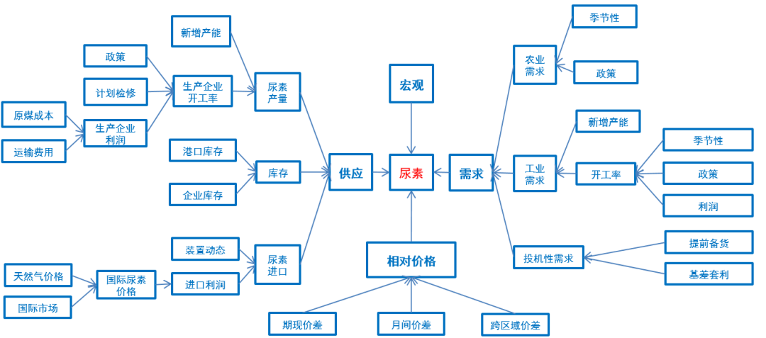 文中图表均可点击放大查看) part 1 尿素逻辑框架及产业链分析 尿素的
