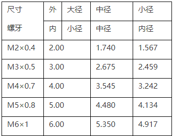 只需6步彻底搞定螺纹攻丝及常见问题