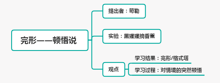 苛勒的黑猩猩顿悟实验图片