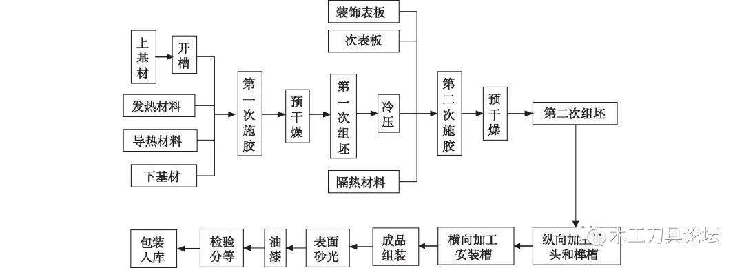 发热实木复合地板生产工艺流程分析