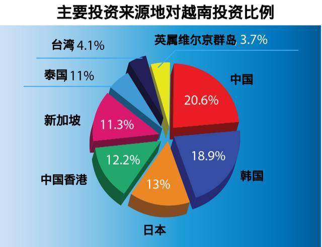 中国成为越南最大投资国!大家都来建厂,看重的是这些优厚条件