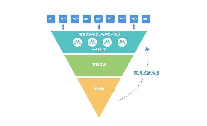 新的组织架构将原有老板在最上面发号施令的正三角金字塔倒过来