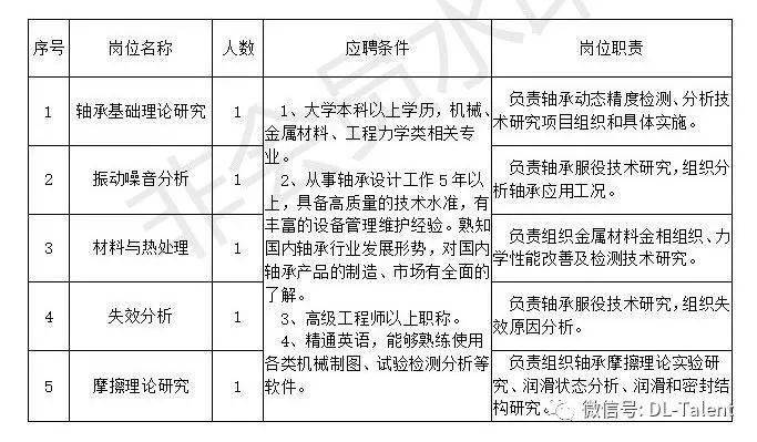 瓦房店軸承集團有限責任公司誠聘_招聘