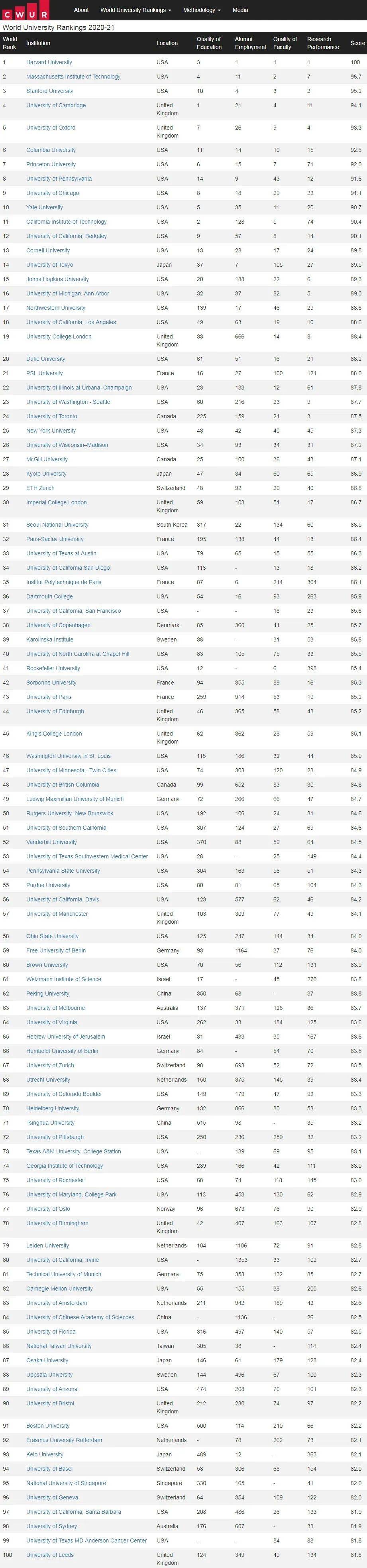 南美大学排名2020_重磅!2020-2021CWUR世界大学排名发布!哈佛依旧