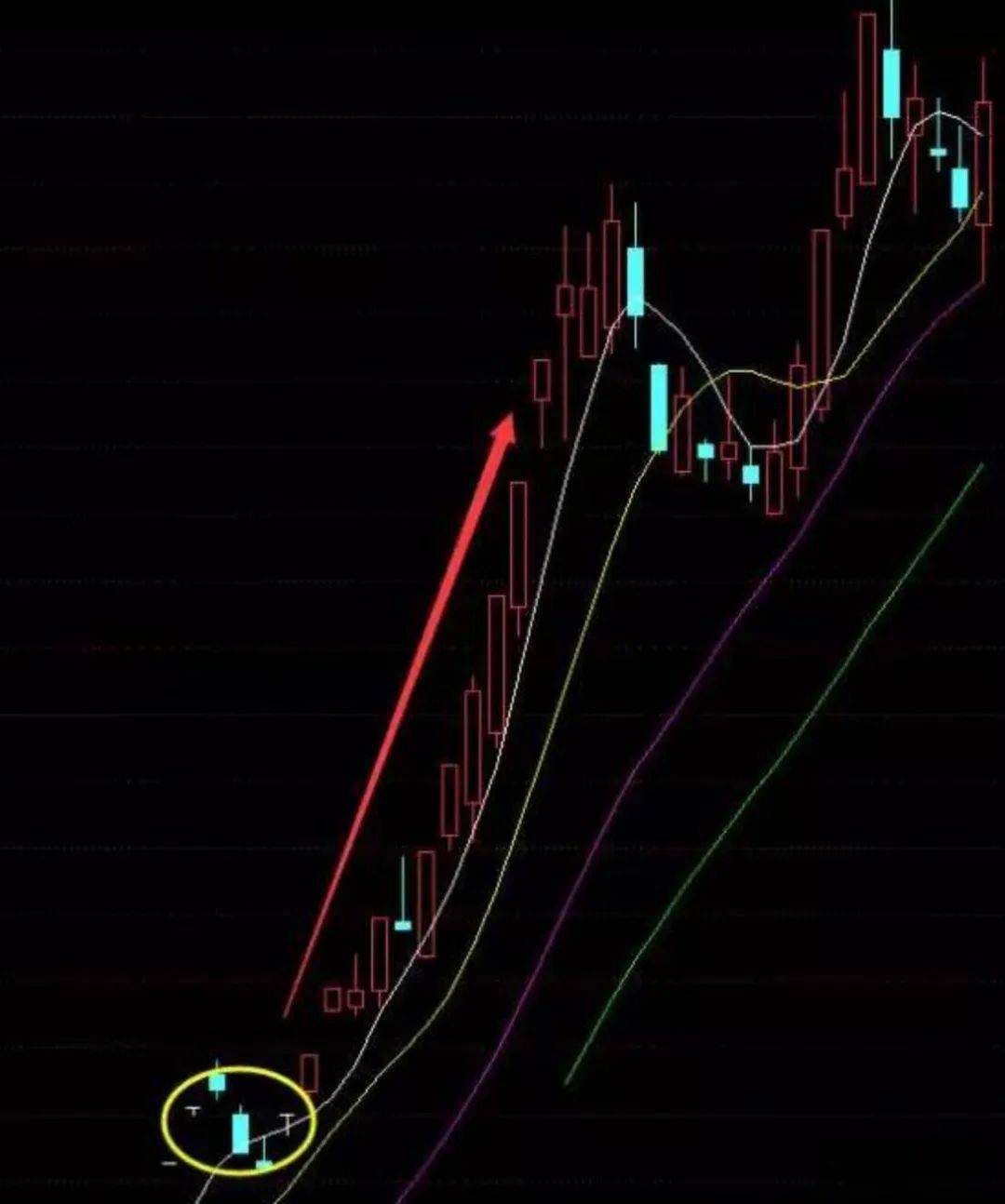 k线经典组合从多方炮到涨停双响炮到二次起飞