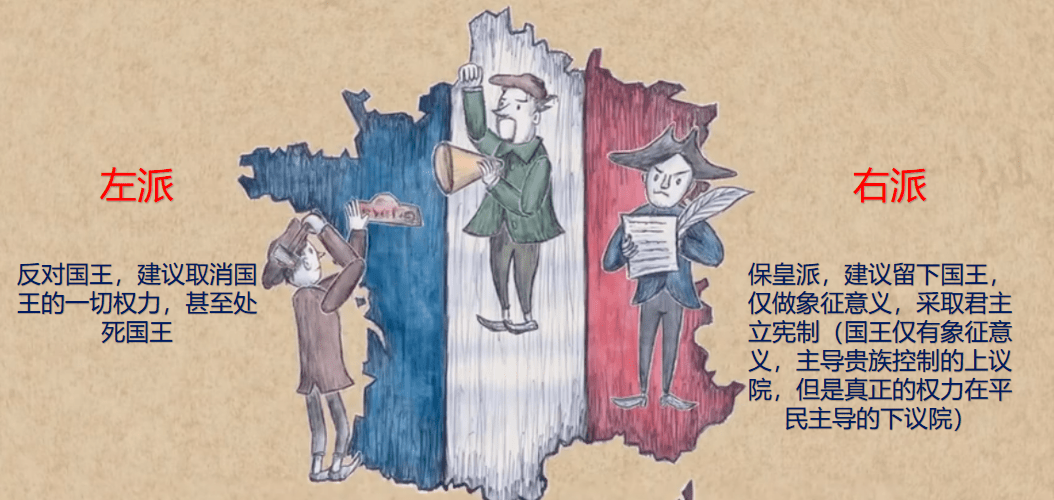 左派:激进派,建议取消国王的一切权利和地位,甚至处死国王;1791年法国