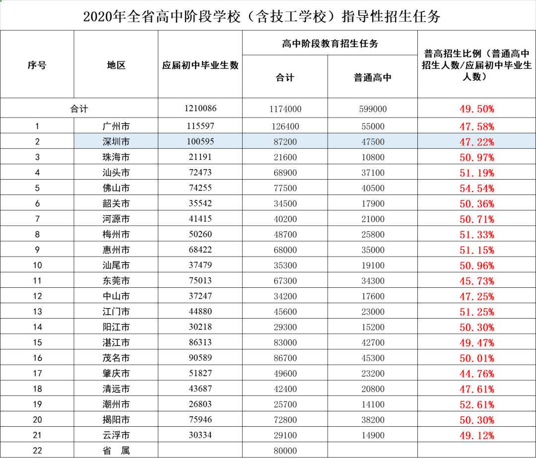 各市應屆初中畢業生升學率,普通高中與中職任務比例基本與2019年一致