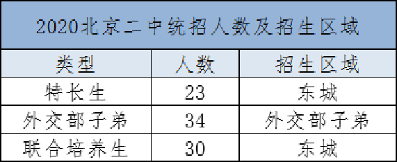 北京二中本部2020年统招招277人,包含特长生,外交部子女,联合培养生等