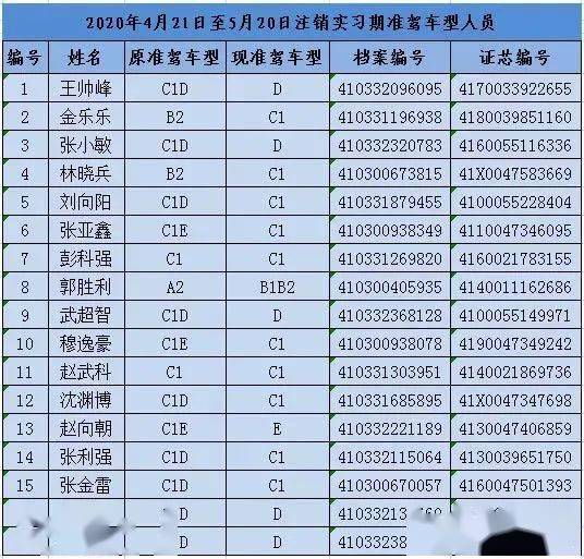 百餘名駕駛人的駕駛證被註銷最高準駕車型實習期駕駛證nn洛陽交警