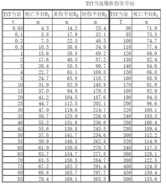 查表可知,其死亡半径在37-41.2m之间,重伤半径94.9-104.