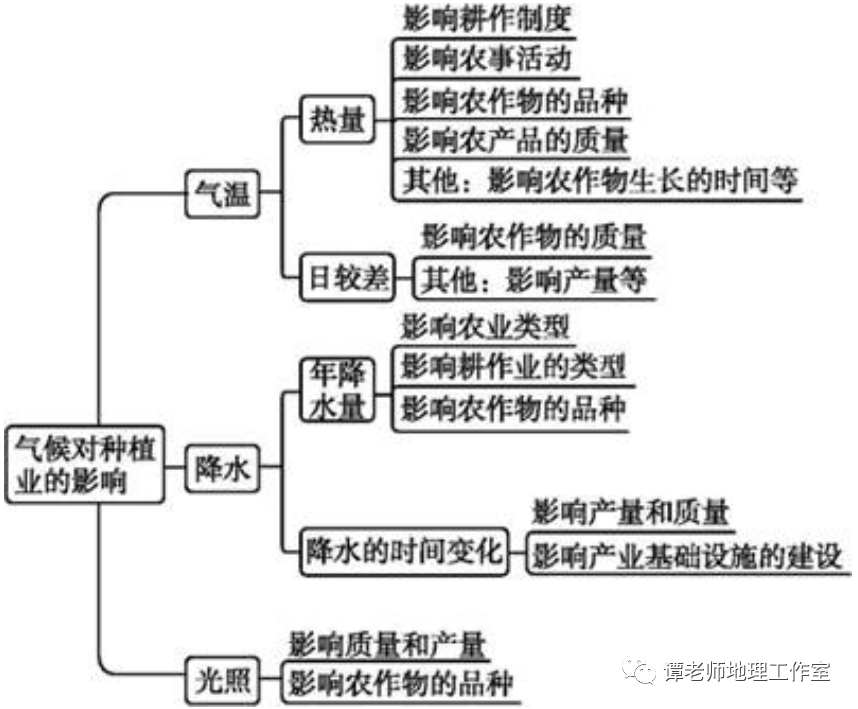 农业区位的变化图片