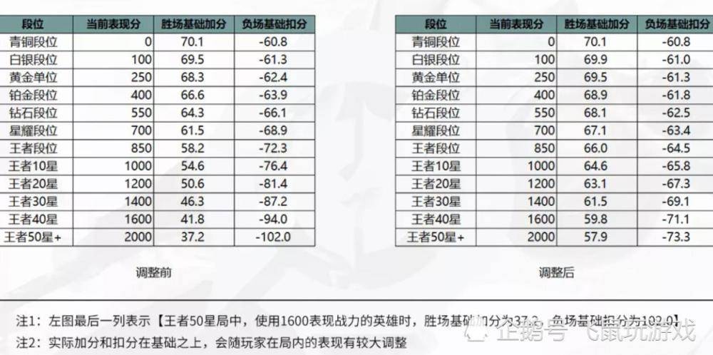 新赛季开启时间确定23日,段位继承表公布,英雄战力新规则来袭