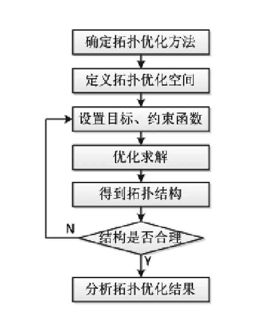 图12 拓扑优化流程在htm3150iy的床鞍结构研究中,进行了结构尺寸优化