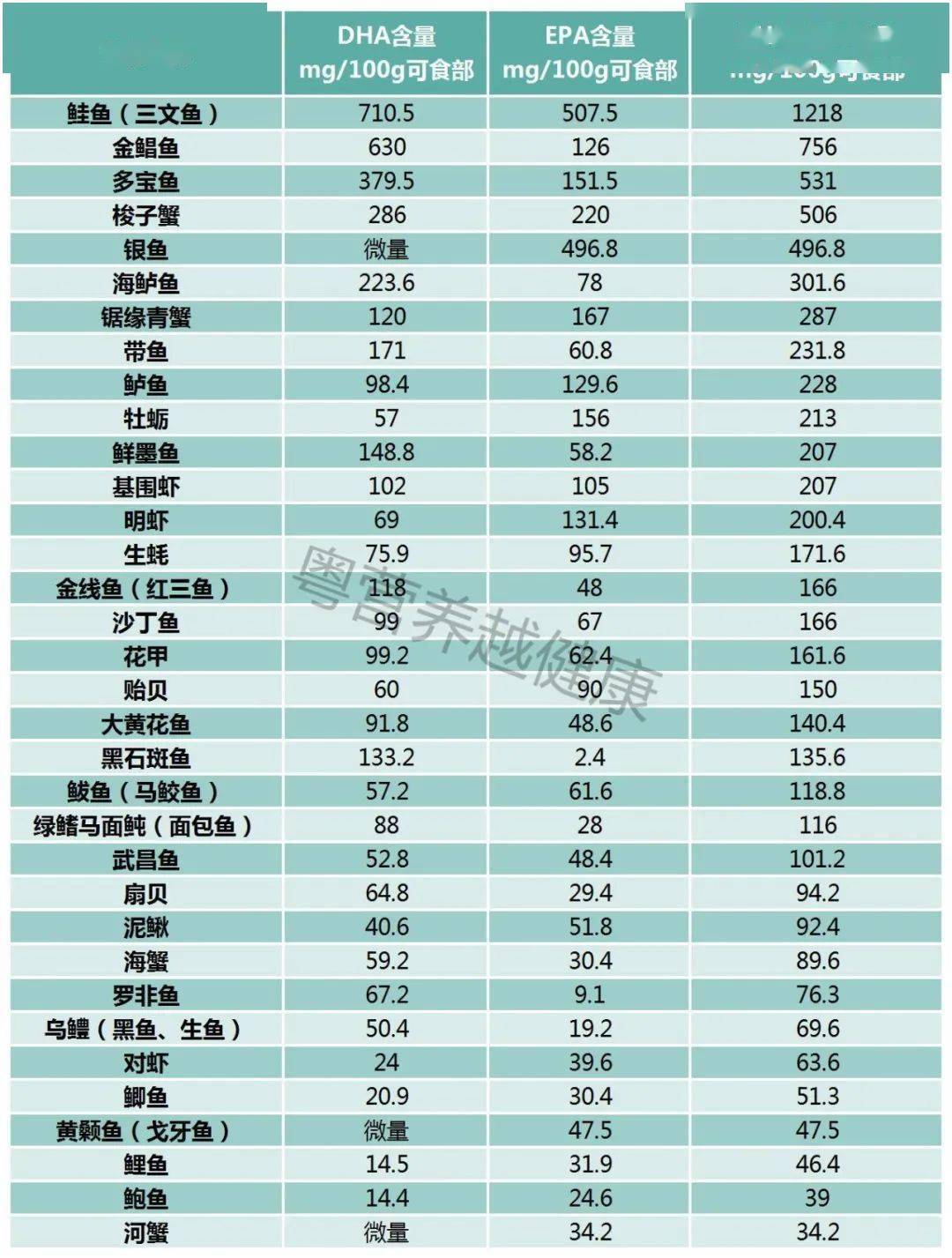 含dha高的食物排名含量最高_补充dha的食物有哪些