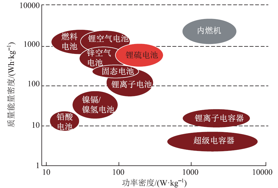 图1 不同储能体系的理论质量能量密度及其功率密度