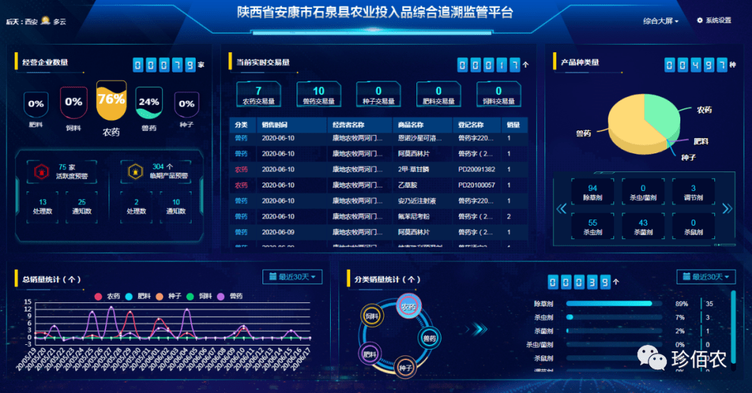 珍佰农监管平台再优化，区县综合大屏看板展示更全面_投入品