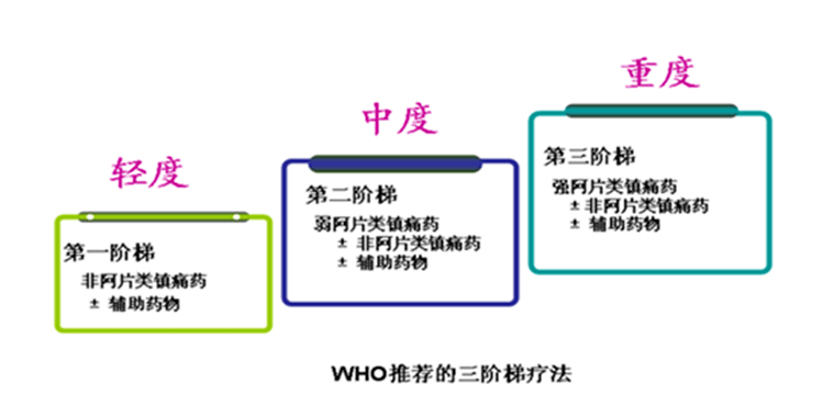 癌症止痛三阶梯1告诉护士你有多痛