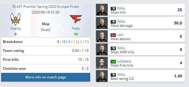 csgo blast欧洲区:faze轻松拉扯,2比0碾压小蜜蜂