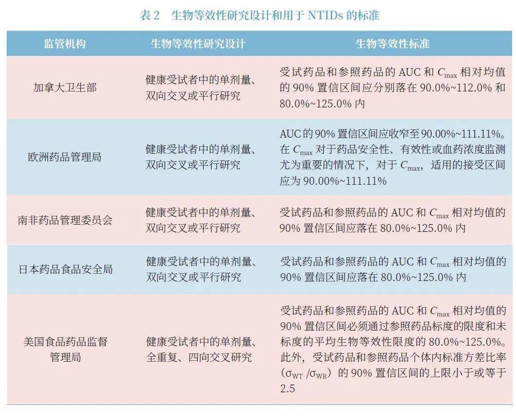 窄治疗指数药物目录建立与特别监管探讨_药品